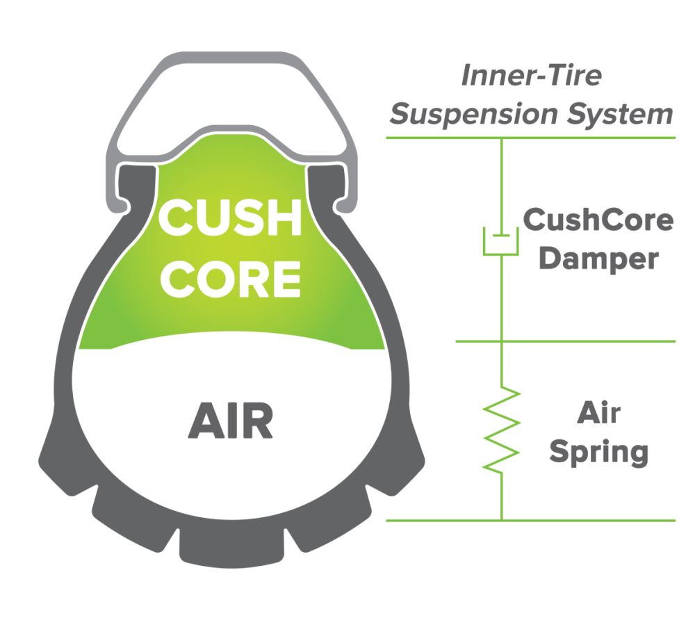 CushCore Plus Single 29". 1 x Insert 29" Plus, 1 x Tubeless Air Valve Tubeless.