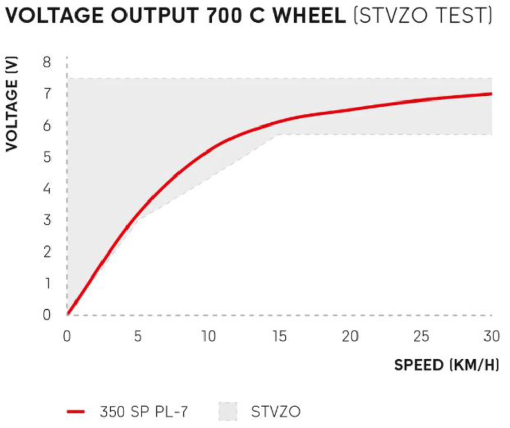 DT Swiss GR 1600 SPLINE Laufrad 700c CL 25 100/12mm Dynamo